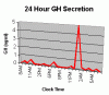 24-hour-gh-secretion.gif