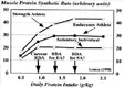 Optimal protein intake