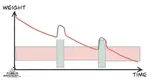 Weight changes during a fat loss phase with two diet breaks