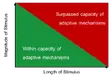 set point conceptual model