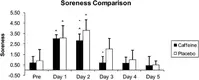 DOMS soreness comparison