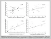 As you can see, the relationship is much stronger for the squat than for the bench press. Source.