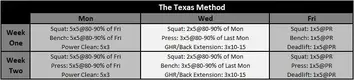 The Full Texas Method