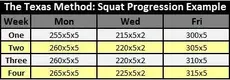 The Texas Method Progression Protocol