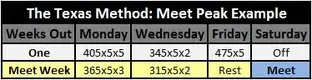 The Texas Method Meet Peak