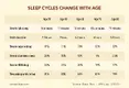 Learn how to sleep better by understanding sleep cycle changes and age