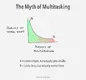 The myth of multitasking is that it will make you more effective. In reality, remarkable focus is what makes the difference. (Image inspired by Jessica Hagy.)