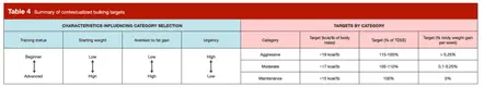 Summary of contextualized bulking targets