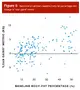 Relationship between baseline body-fat percentage and change in lean gains metric