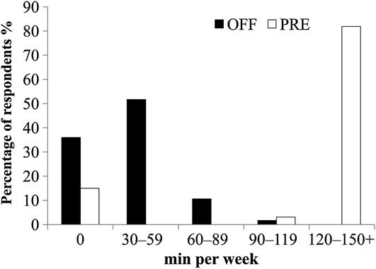 bodybuilding statistics: cardio