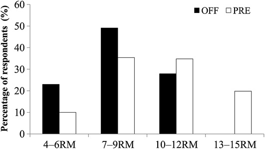 bodybuilding statistics: repetitions