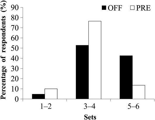 bodybuilding statistics: numer of sets